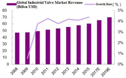 Global Industrial Valve Market Expand