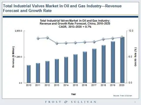 The Analysis of Chinese Oil and Gas Industry