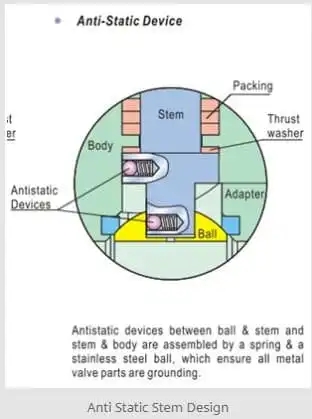 The Anti-Static Device of Ball Valves