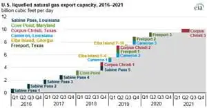 U.S. LNG export capacity to more than double by the end of 2019