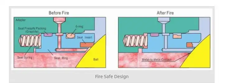 Fire Safe Design for Ball Valves